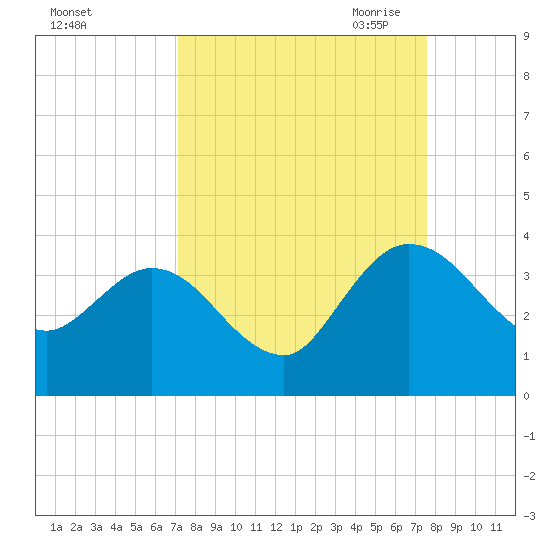 Lofton Creek tide chart for Thursday, September 12, 2024