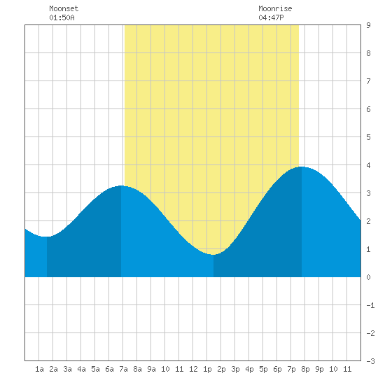 Lofton Creek tide chart for Friday, September 13, 2024