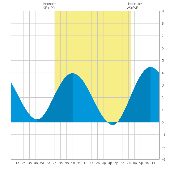 Lofton Creek tide chart for Monday, September 16, 2024