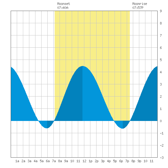 Lofton Creek tide chart for Wednesday, September 18, 2024