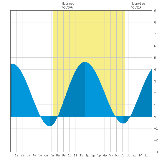 Lofton Creek tide chart for Thursday, September 19, 2024