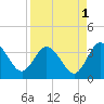Lofton Creek tide chart for Sunday, September 1, 2024