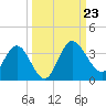 Lofton Creek tide chart for Monday, September 23, 2024