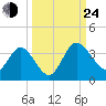 Lofton Creek tide chart for Tuesday, September 24, 2024