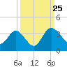 Lofton Creek tide chart for Wednesday, September 25, 2024