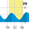 Lofton Creek tide chart for Sunday, September 29, 2024