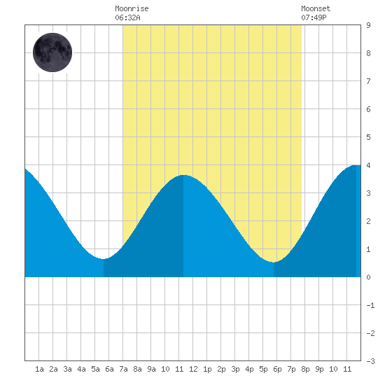 Lofton Creek tide chart for Monday, September 2, 2024