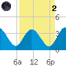 Lofton Creek tide chart for Monday, September 2, 2024