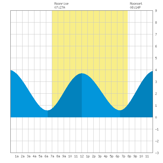 Lofton Creek tide chart for Tuesday, September 3, 2024