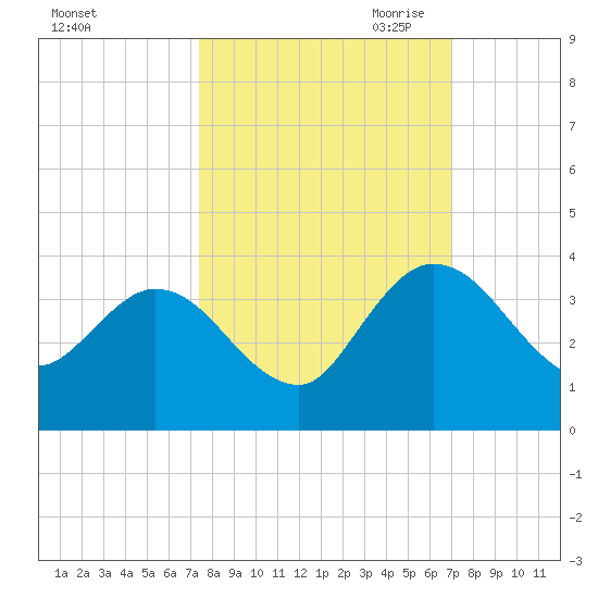 Lofton Creek tide chart for Friday, October 11, 2024