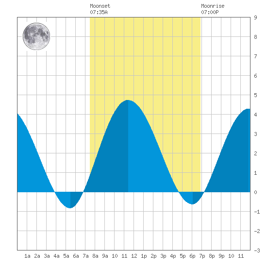 Lofton Creek tide chart for Thursday, October 17, 2024