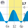 Lofton Creek tide chart for Thursday, October 17, 2024