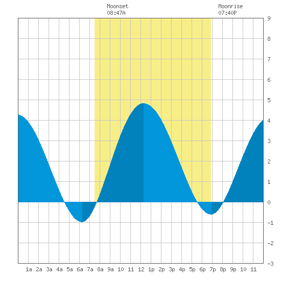 Lofton Creek tide chart for Friday, October 18, 2024