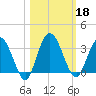 Lofton Creek tide chart for Friday, October 18, 2024