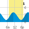 Lofton Creek tide chart for Tuesday, October 1, 2024