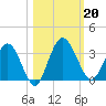 Lofton Creek tide chart for Sunday, October 20, 2024