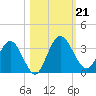 Lofton Creek tide chart for Monday, October 21, 2024