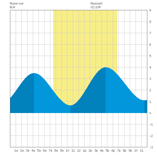 Lofton Creek tide chart for Wednesday, October 23, 2024