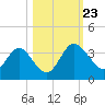 Lofton Creek tide chart for Wednesday, October 23, 2024