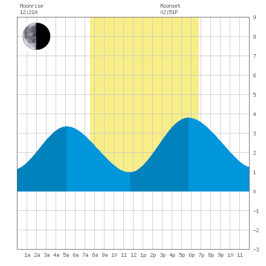 Lofton Creek tide chart for Thursday, October 24, 2024