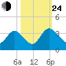 Lofton Creek tide chart for Thursday, October 24, 2024
