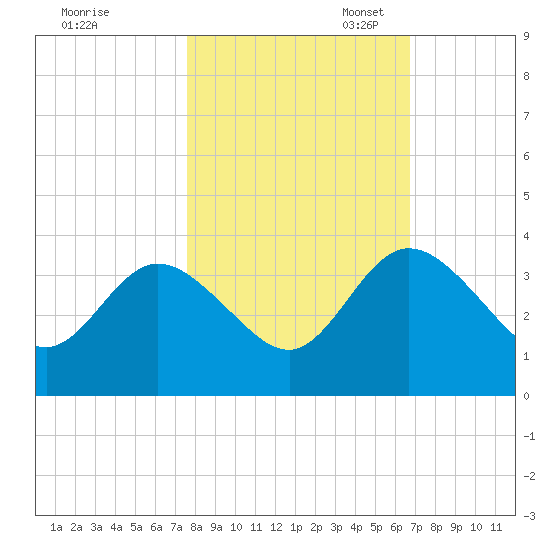 Lofton Creek tide chart for Friday, October 25, 2024