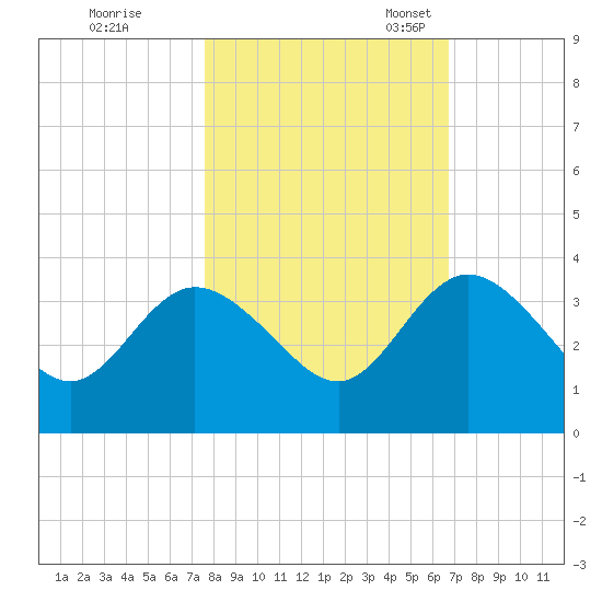 Lofton Creek tide chart for Saturday, October 26, 2024