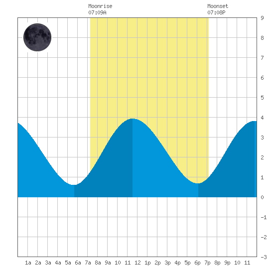 Lofton Creek tide chart for Wednesday, October 2, 2024
