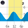 Lofton Creek tide chart for Wednesday, October 2, 2024