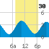 Lofton Creek tide chart for Wednesday, October 30, 2024