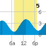 Lofton Creek tide chart for Saturday, October 5, 2024