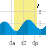 Lofton Creek tide chart for Monday, October 7, 2024