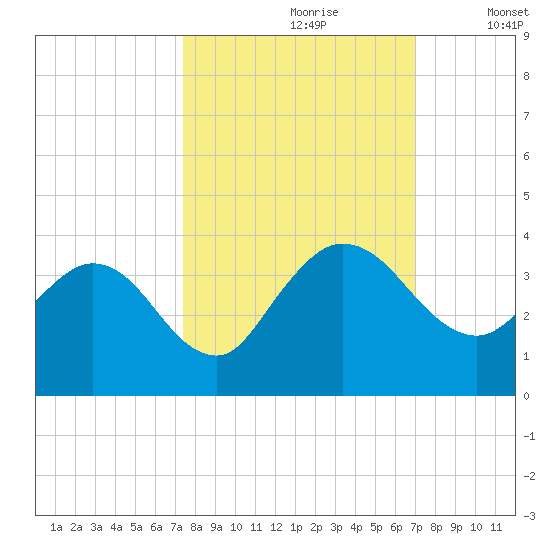 Lofton Creek tide chart for Tuesday, October 8, 2024
