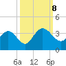 Lofton Creek tide chart for Tuesday, October 8, 2024