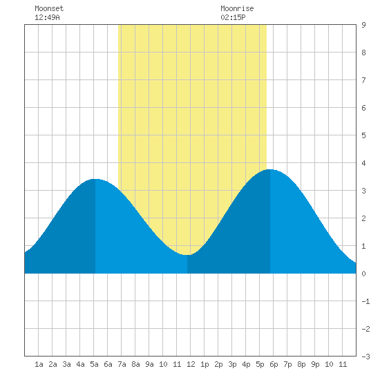 Lofton Creek tide chart for Sunday, November 10, 2024