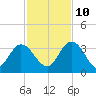 Lofton Creek tide chart for Sunday, November 10, 2024