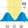 Lofton Creek tide chart for Monday, November 11, 2024