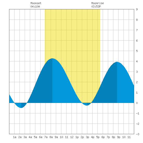 Lofton Creek tide chart for Wednesday, November 13, 2024