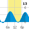 Lofton Creek tide chart for Wednesday, November 13, 2024