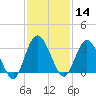 Lofton Creek tide chart for Thursday, November 14, 2024