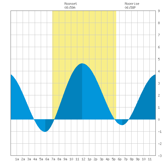 Lofton Creek tide chart for Sunday, November 17, 2024