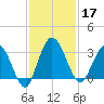 Lofton Creek tide chart for Sunday, November 17, 2024