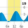 Lofton Creek tide chart for Tuesday, November 19, 2024