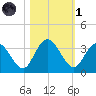 Lofton Creek tide chart for Friday, November 1, 2024