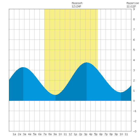 Lofton Creek tide chart for Thursday, November 21, 2024