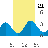 Lofton Creek tide chart for Thursday, November 21, 2024