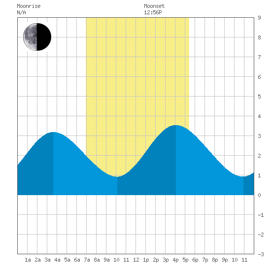 Lofton Creek tide chart for Friday, November 22, 2024