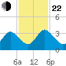 Lofton Creek tide chart for Friday, November 22, 2024