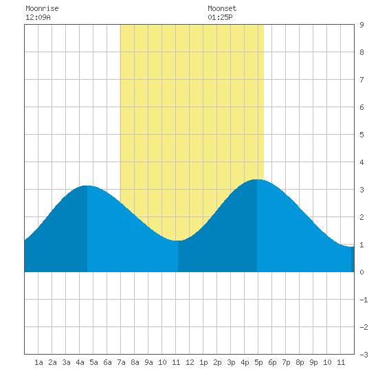 Lofton Creek tide chart for Saturday, November 23, 2024