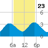 Lofton Creek tide chart for Saturday, November 23, 2024